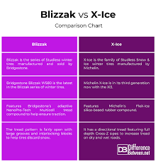 difference between blizzak and x ice difference between