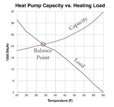 The 3 Types Of Heat From Heat Pumps Energy Vanguard