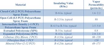 Styrofoam Insulation R Value Chart Awesome Roof Insulation R