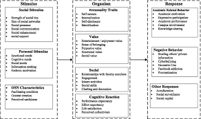 Types of qualitative research methods. Understanding Students Behavior In Online Social Networks A Systematic Literature Review International Journal Of Educational Technology In Higher Education Full Text