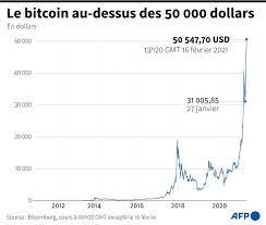 Edwards said in an interview with et that the year 2021 would be a special year for bitcoin. Le Bitcoin Depasse 50 000 Dollars Et Interesse Wall Street Challenges