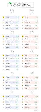 サンドイッチ の 具 ランキング