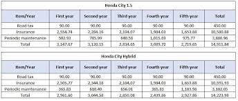 Dimensi kereta ini mempunyai panjang 4.442 mm, lebar 1,694 mm dan ketinggian 1,477 mm. 2020 Honda City Less Than Rm 3 900 To Service It Over 5 Years 100 000 Km Wapcar