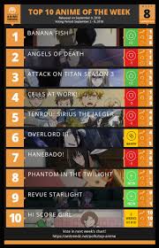 Top Summer 2018 Anime Week 8 On Anime Trending Anime