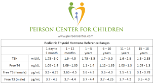 Pediatric Thyroid Reference Ranges