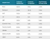 Top 10 Health Funds In Australia 2019 Health Insurance Comparison Health Insurance Comparison Health Teacher Compare Health Insurance
