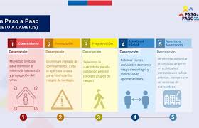 También queda en transición, pero avanzando, la comuna de lautaro. Gobierno Anuncia Plan Paso A Paso Nos Cuidamos Con Las Estrategias Graduales De Desconfinamiento Radio Valparaiso