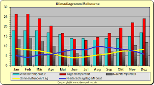 Klassenarbeiten mit musterlösung zum thema klimadiagramm auswerten, klima. Klima Klimadiagramm Australien Melbourn