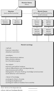 Sage Reference Marxist Theories