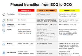 In areas under ecq, mecq, and gcq, heis are advised to observe the following guidelines: Guidelines Out As Shift To Modified Ecq Nears Philstar Com