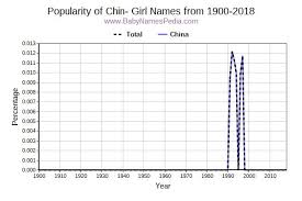 Currently we have 52 girls names beginning with letter h in our chinese collection View Girl Names Starting With Chin At Baby Names Pedia With Concise Name Meanings Origins Pronunciation And Charts