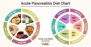 Diet Chart For Acute Pancreatitis Patient Acute Pancreatitis Diet Chart Lybrate