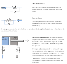 The Pneumatic Cylinder Part 2