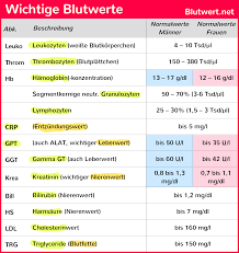 So erscheinen abkürzungen wie ab für anrufbeantworter oder hp für homepage als regional, national oder durch die textsorte begrenzt. Blutwerte Verstehen Laborwerte Einfach Erklart