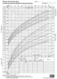 2000 Cdc Growth Charts For The United States Length For Age