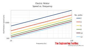 electrical induction motors synchronous speed