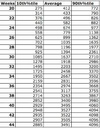 21 fresh fetal weight percentile chart by week in pounds