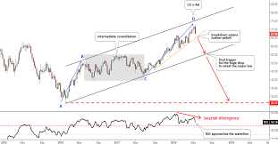 wti crude oil weekly chart ino com traders blog