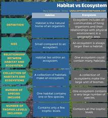A species habitat can be seen as the physical manifestation of its ecological niche. Difference Between Habitat And Ecosystem Compare The Difference Between Similar Terms