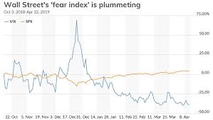 Wall Streets Fear Index Tumbles To 6 Month Low As Stock