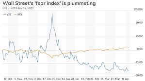 wall streets fear index tumbles to 6 month low as stock