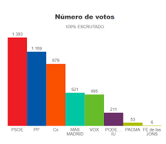 Elecciones en madrid 2021, en directo: Resultados Elecciones Municipales Autonomicas Y Europeas 26m 2019 En Soto Del Real Ayuntamiento Soto Del Real