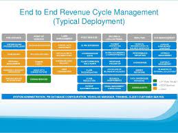 Image Result For Free Download Best Ppt For Rcm Healthcare Revenue Cycle Management Health Care Revenue Cycle