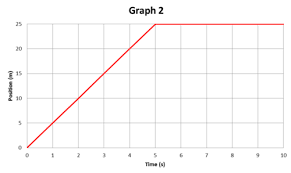Distance vs time graph worksheet answer key : Position Vs Time Graphs Read Physics Ck 12 Foundation