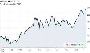 View the latest apple inc. Apple S Stock Surges 40 This Year Crossing 300 Oct 13 2010