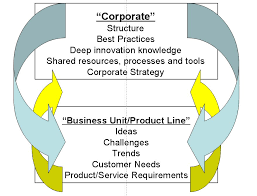 innovate on purpose org chart for innovation