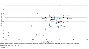 Productivity Growth International Comparisons Office For