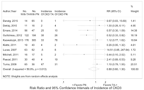 Take 1 teaspoon 3x/day of an herbal combination tincture with nephroprotective/nephrorestorative benefits. Figure 24 Meta Analysis Of The Incidence Of Stage 3 Chronic Kidney Disease With Partial Nephrectomy Versus Thermal Ablation Management Of Renal Masses And Localized Renal Cancer Ncbi Bookshelf