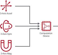 Learn how an Attitude and Heading Reference System (AHRS ...