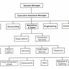 69 Abundant Banquet Organizational Chart