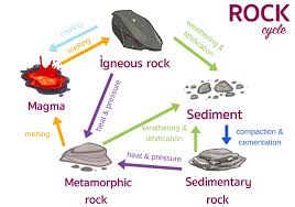 Referring to the rock cycle (figure 3.1.1), list the steps that are necessary to cycle some geological material starting with a sedimentary rock, which then gets converted into a metamorphic rock, and. Geology Rocks The Rock Cycle Educational Resources K12 Learning Physical Science Science Lesson Plans Activities Experiments Homeschool Help