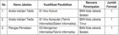 Facebook'ta aceh info'nun daha fazla içeriğini gör. Lowongan Kerja Cpns Bnn Badan Narkotika Nasional Ta 2013 2014 Juni 2021 Terbaru Info Cpns 2021 Bumn 2021
