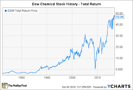Dow Chemical Stock How The Chemical Giant Bounced Back