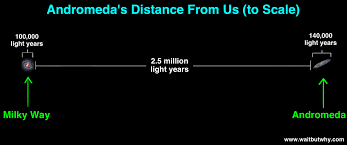 The distance over which light can travel in a year s time in a vacuum, 5.88 trillion miles (9.46 trillion kilometers); If Andromeda Were Brighter This Is What You D See Wait But Why