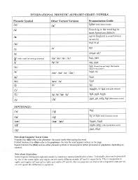 A thorough explanation of the international phonetic alphabet. International Phonetic Alphabet Chart Vowels Free Download