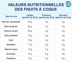 Les 7 Bienfaits Des Noix Scientifiquement Prouves Le N 4 Est Incroyable Bienfait Des Noix Noix Bienfaits Noix