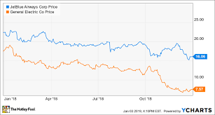 Ge stock price (nyse), score, forecast, predictions, and general electric company news. Here Are My Top 2 Stocks To Buy For 2019 The Motley Fool