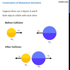 Conservation of momentum, general law of physics according to which the quantity called momentum that characterizes motion never changes in an isolated collection of objects; Conservation Of Momentum Explained With Examples Teachoo