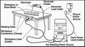 Mesin las mig merupakan salah satu jenis mesin yang biasanya digunakan untuk proses pengelasan. Peralatan Las Listrik Lengkap Beserta Fungsinya
