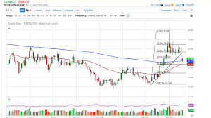 Silver Technical Analysis For The Week Of November 18 2019 By Fxempire