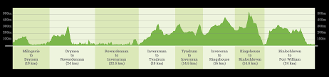 The West Highland Way Route Map Route Sections