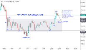 Gold Charts And Quotes Tradingview