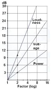 Loudness Volume Doubling Sound Level Change Factor Of