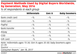 Payment Methods Used By Digital Buyers Worldwide By