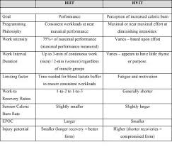 Hiit Hvit Or Viit Do You Know The Differences Hiit High Intensity Interval Training Interval Training Workouts