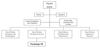 Suatu kejadian yang menyebabkan gangguan kepadsa aktiviti masyarakat dan urusan negara, melibatkan kehilangan nyawa, kerosakan harta benda, kerugian ekonomi dan kemusnahan (arahan majlis keselamatan negara no. Http Bpbd Madiunkota Go Id Wp Content Uploads 2018 10 Perka Pusdalops 2012 Pdf